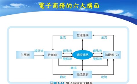 組織設計六大構面口訣